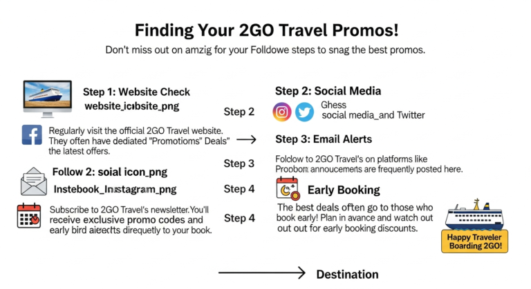 Infographic detailing steps to find 2GO Travel promo tickets, including checking the website, social media, and booking early.