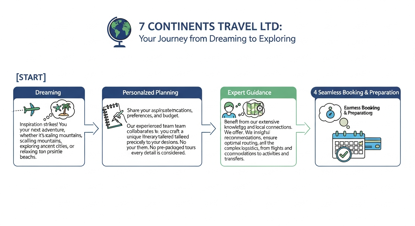 Infographic illustrating the benefits of 7 Continents Travel Ltd, including personalized planning, expert guidance, 24/7 support, and sustainable travel practices.