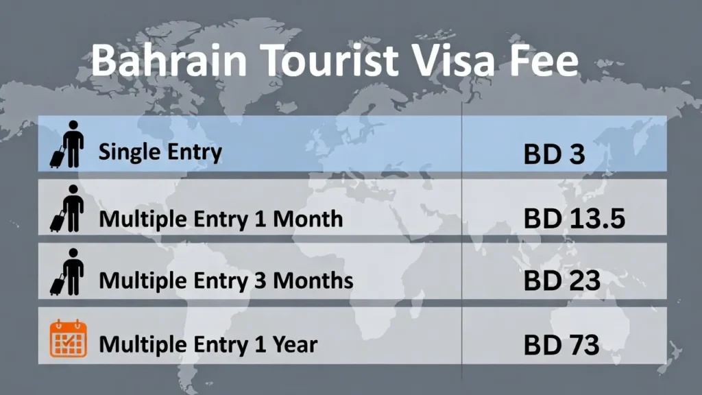 Bahrain Tourist Visa Fee: Complete Guide to Costs and Requirements