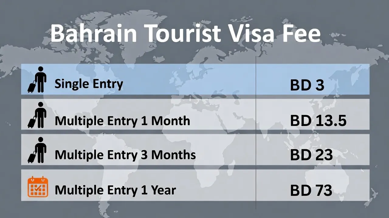 Bahrain Tourist Visa Fee: Complete Guide to Costs and Requirements